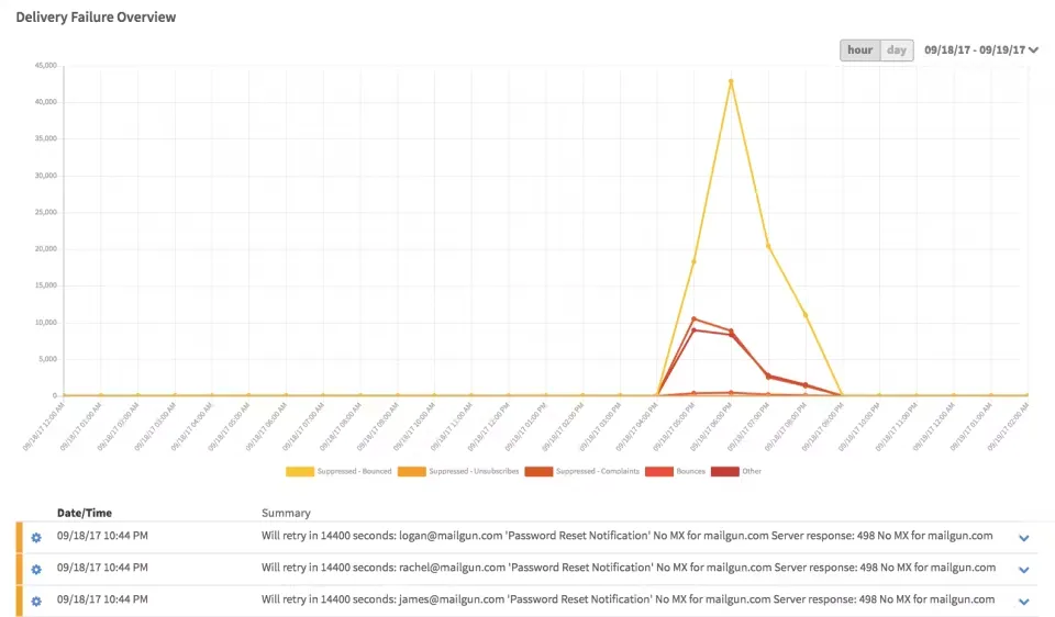 Best Mailgun Alternatives for Email Validation in 2024